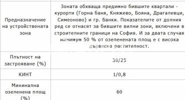 Парцел/Терен, София, Симеоново, 701005, Снимка 4