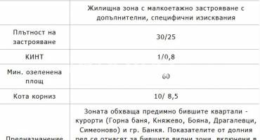 Парцел/Терен, София, Симеоново, 701005, Снимка 5