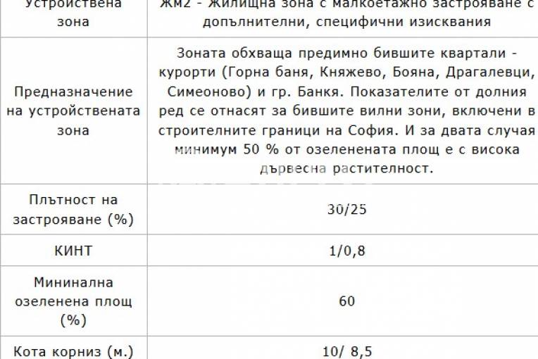 Парцел/Терен, София, Симеоново, 701005, Снимка 4