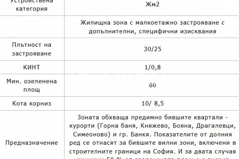 Парцел/Терен, София, Симеоново, 701005, Снимка 5